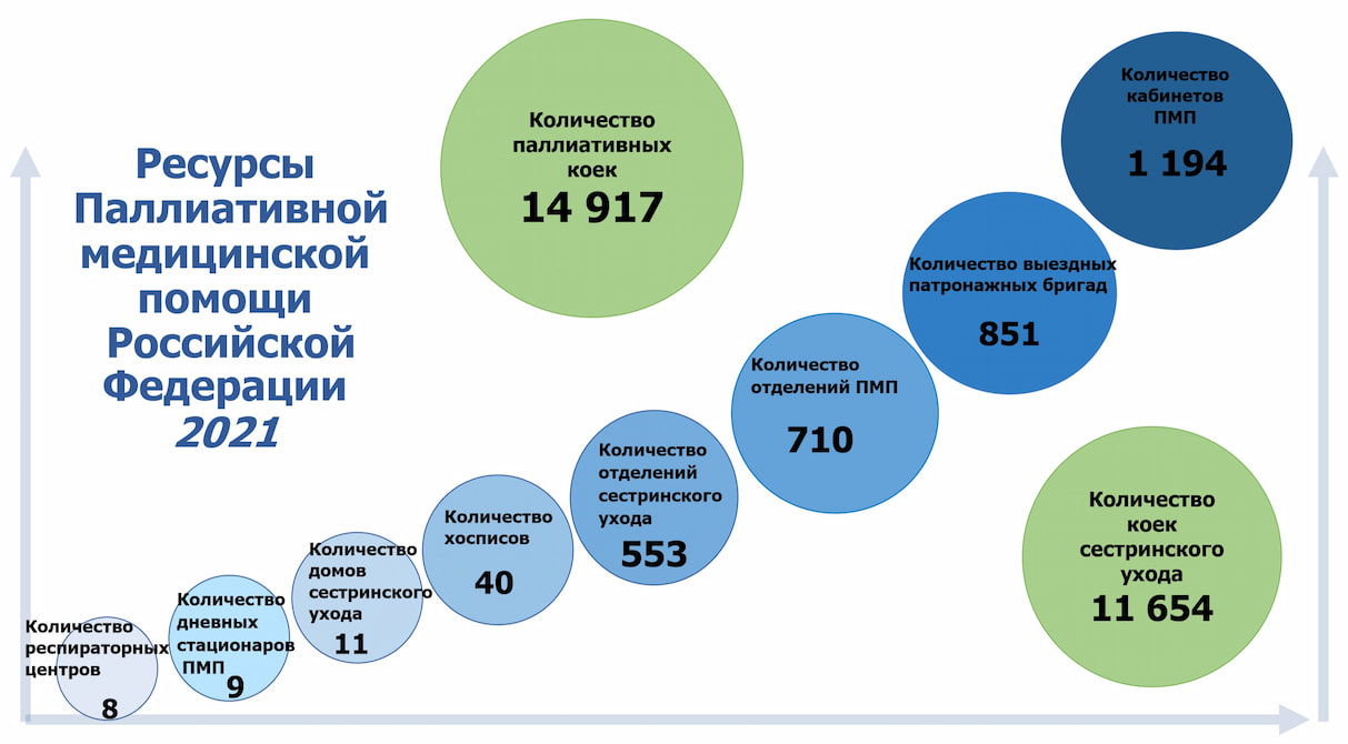 Ресурсы Паллиативной медицинской помощи Российской Федерации 2021